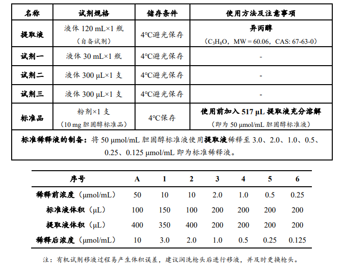 總膽固醇(TC)含量檢測試劑盒說(shuō)明書(shū)圖示2 總膽固醇(TC)含量檢測試劑盒說(shuō)明書(shū)圖示2