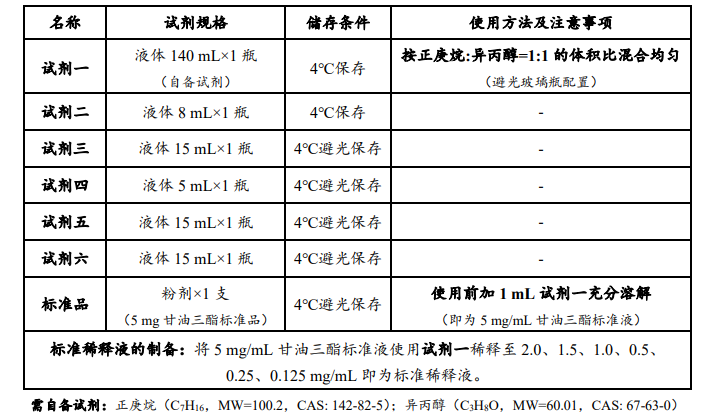 甘油三酯含量檢測試劑盒說(shuō)明圖1 甘油三酯含量檢測試劑盒說(shuō)明圖1