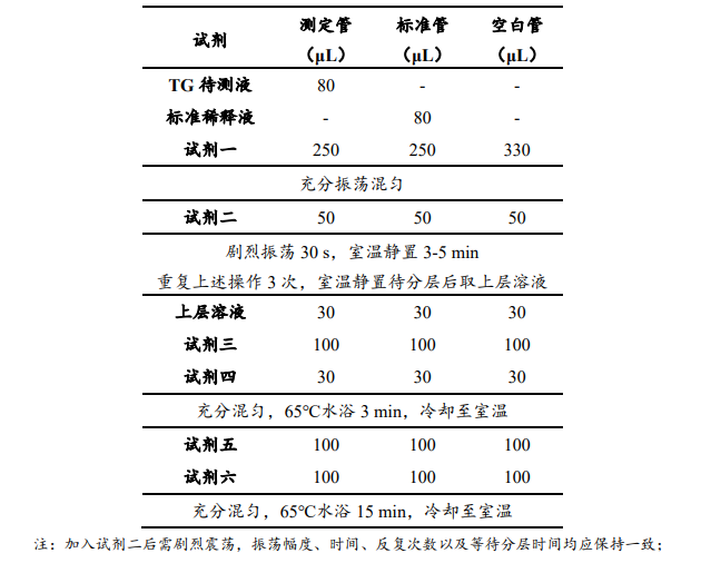 甘油三酯含量檢測試劑盒說(shuō)明圖2 甘油三酯含量檢測試劑盒說(shuō)明圖2